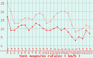 Courbe de la force du vent pour Tarbes (65)