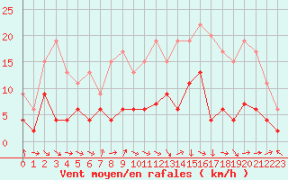 Courbe de la force du vent pour Auch (32)