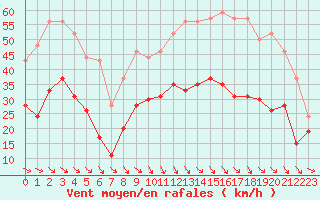 Courbe de la force du vent pour Leucate (11)