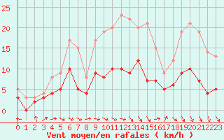 Courbe de la force du vent pour Bourges (18)