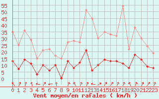 Courbe de la force du vent pour Guret Saint-Laurent (23)