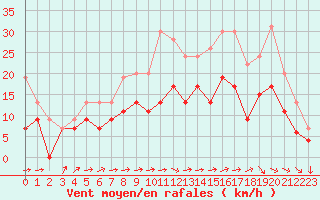 Courbe de la force du vent pour Melun (77)