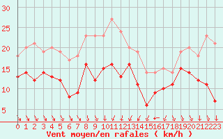 Courbe de la force du vent pour Nice (06)