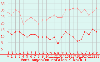 Courbe de la force du vent pour Paris - Montsouris (75)