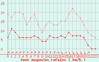 Courbe de la force du vent pour Brive-Laroche (19)