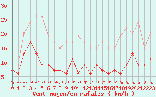 Courbe de la force du vent pour Limoges (87)