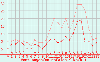 Courbe de la force du vent pour Paray-le-Monial - St-Yan (71)