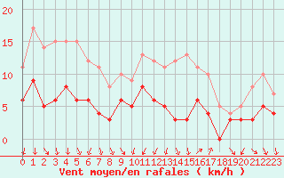 Courbe de la force du vent pour Bziers Cap d