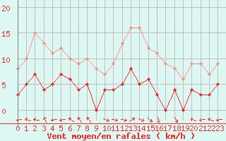 Courbe de la force du vent pour Carpentras (84)