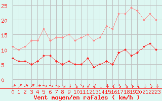 Courbe de la force du vent pour Langres (52) 