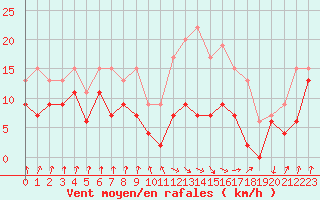 Courbe de la force du vent pour Auch (32)