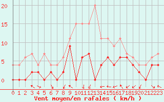 Courbe de la force du vent pour Le Luc - Cannet des Maures (83)