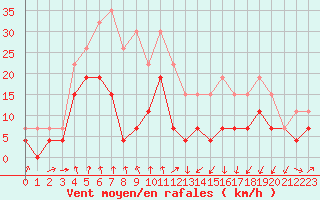 Courbe de la force du vent pour Clermont-Ferrand (63)