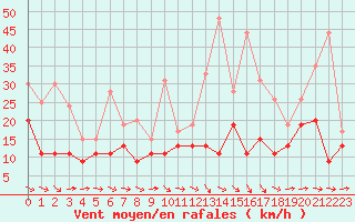 Courbe de la force du vent pour Saint-Brieuc (22)
