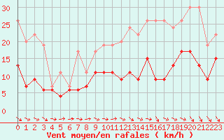 Courbe de la force du vent pour Saint-Quentin (02)