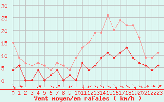 Courbe de la force du vent pour Le Puy - Loudes (43)