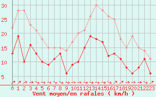 Courbe de la force du vent pour Cap Pertusato (2A)