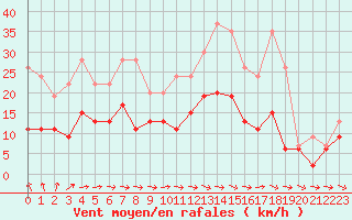 Courbe de la force du vent pour Angers-Beaucouz (49)