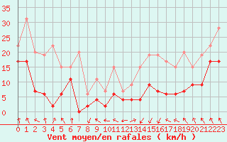 Courbe de la force du vent pour Saint-Girons (09)