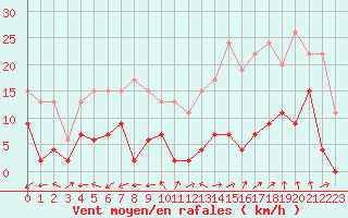 Courbe de la force du vent pour Mende - Chabrits (48)