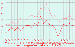 Courbe de la force du vent pour Lannion (22)