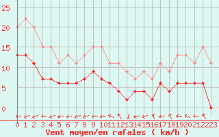 Courbe de la force du vent pour Niort (79)