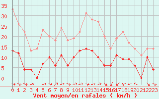 Courbe de la force du vent pour Mcon (71)