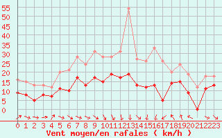 Courbe de la force du vent pour Perpignan (66)