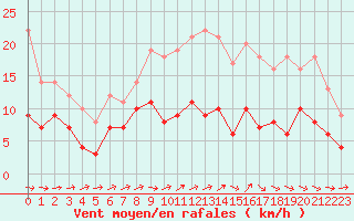 Courbe de la force du vent pour Agen (47)