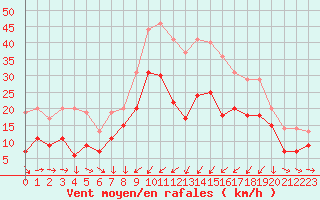Courbe de la force du vent pour Solenzara - Base arienne (2B)