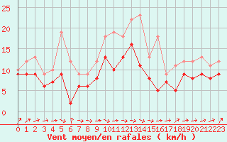 Courbe de la force du vent pour Lille (59)