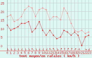 Courbe de la force du vent pour Aubenas - Lanas (07)