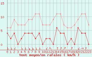 Courbe de la force du vent pour Bourg-Saint-Maurice (73)