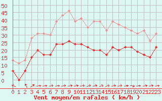 Courbe de la force du vent pour Boulogne (62)