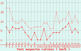 Courbe de la force du vent pour Trappes (78)
