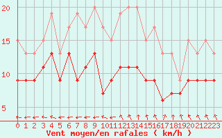 Courbe de la force du vent pour Lanvoc (29)