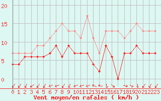 Courbe de la force du vent pour Lanvoc (29)