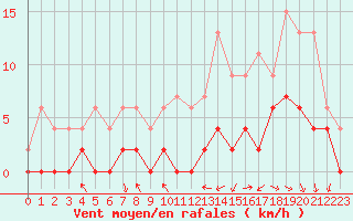 Courbe de la force du vent pour Dax (40)