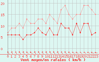 Courbe de la force du vent pour Villacoublay (78)