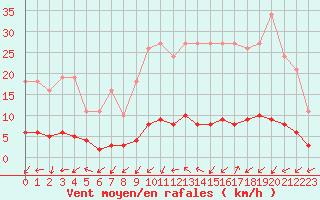 Courbe de la force du vent pour Vernouillet (78)