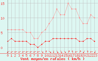 Courbe de la force du vent pour San Chierlo (It)