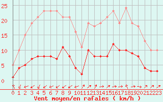 Courbe de la force du vent pour Marseille - Saint-Loup (13)