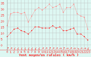 Courbe de la force du vent pour Saint-Nazaire-d