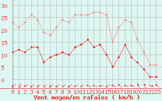 Courbe de la force du vent pour Saint-Nazaire-d