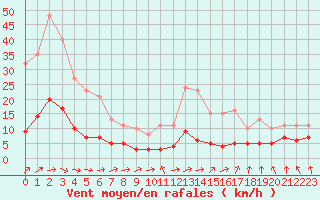 Courbe de la force du vent pour Saint-Igneuc (22)