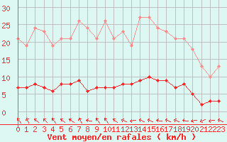 Courbe de la force du vent pour Le Mesnil-Esnard (76)