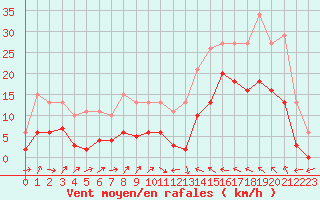 Courbe de la force du vent pour Montredon des Corbires (11)