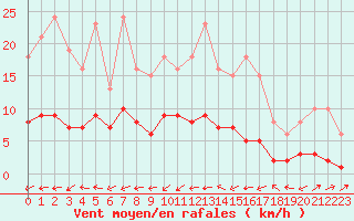 Courbe de la force du vent pour Boulaide (Lux)
