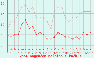 Courbe de la force du vent pour Castres-Nord (81)