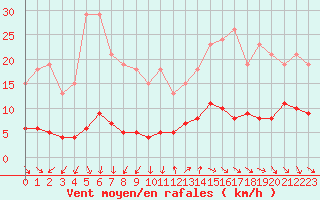 Courbe de la force du vent pour Renwez (08)